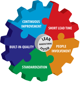 Lean Manufacturing